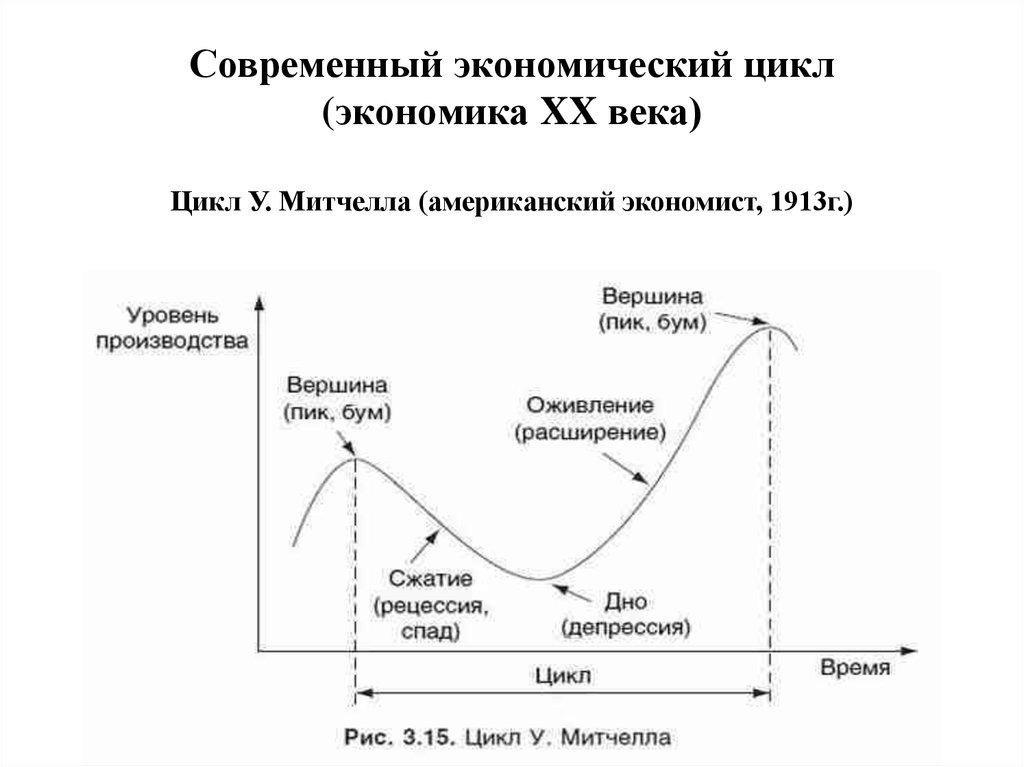 Циклы экономики россии