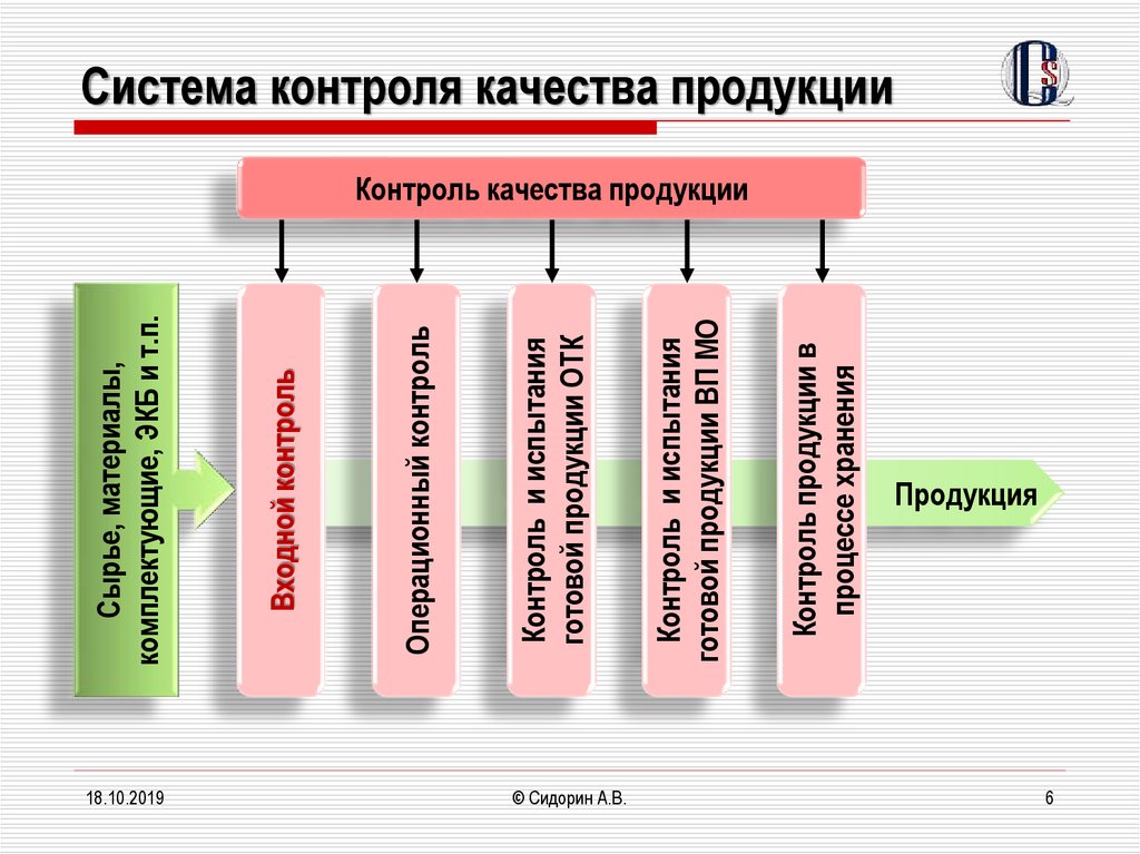 Контроль качества произведенной продукции