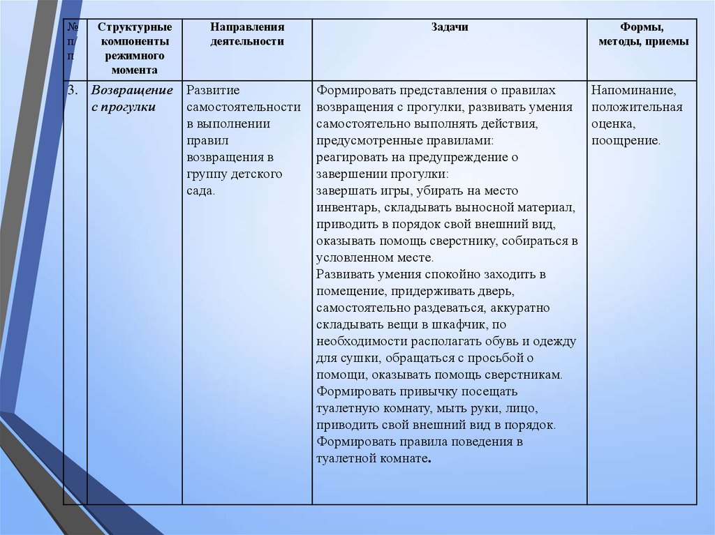 Образовательный процесс в режимных моментах. Основные режимные моменты в ДОУ. Основные режимные моменты в старшей группе детсада. Задачи режимных моментов в ДОУ. Задачи педагога в режимных моментах.