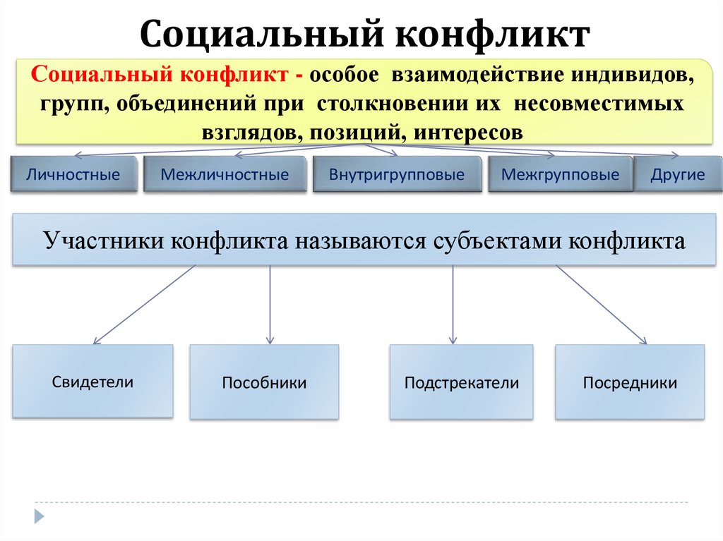 Социальные нормы и социальные конфликты презентация