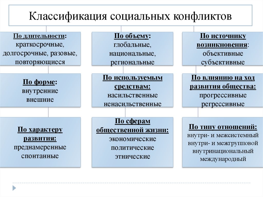 Конфликты по масштабу воздействия на общество. Классификация социальных конфликтов. Классификация видов социальных конфликтов. Критерии выделения социальных конфликтов. Три основания классификации социальных конфликтов.