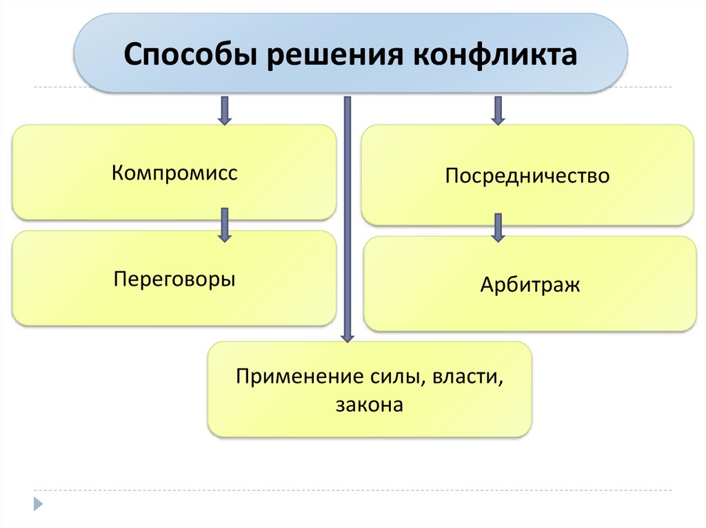 Социальные отношения проект