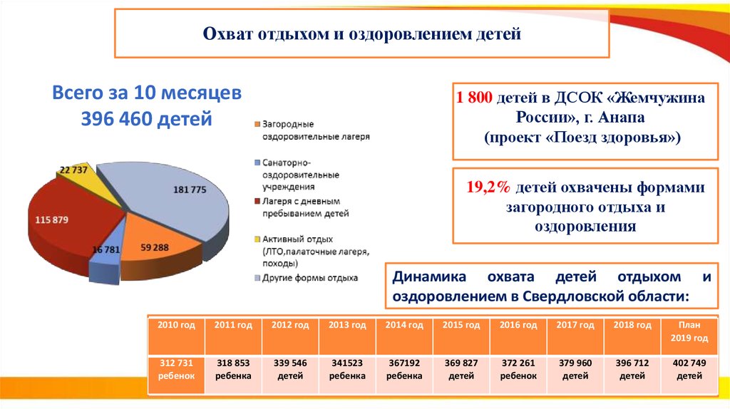 Результаты лета