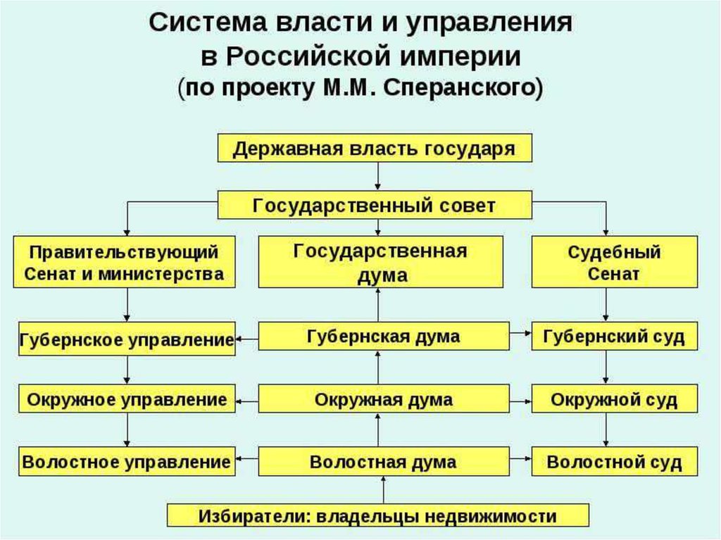 Сперанский план государственных преобразований