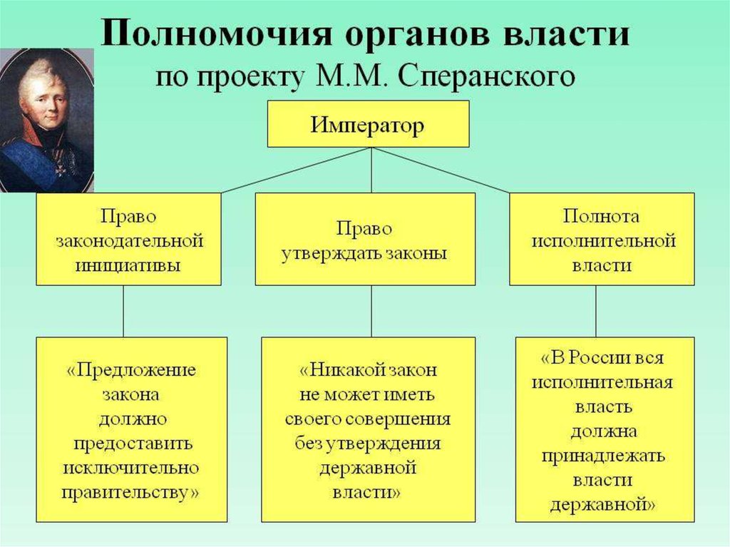 Полнота государственной власти. Органы власти по Сперанскому. Полномочия органов власти. Полномочия органов власти по проекту м.м Сперанского. Органы государственной власти по проекту Сперанского.