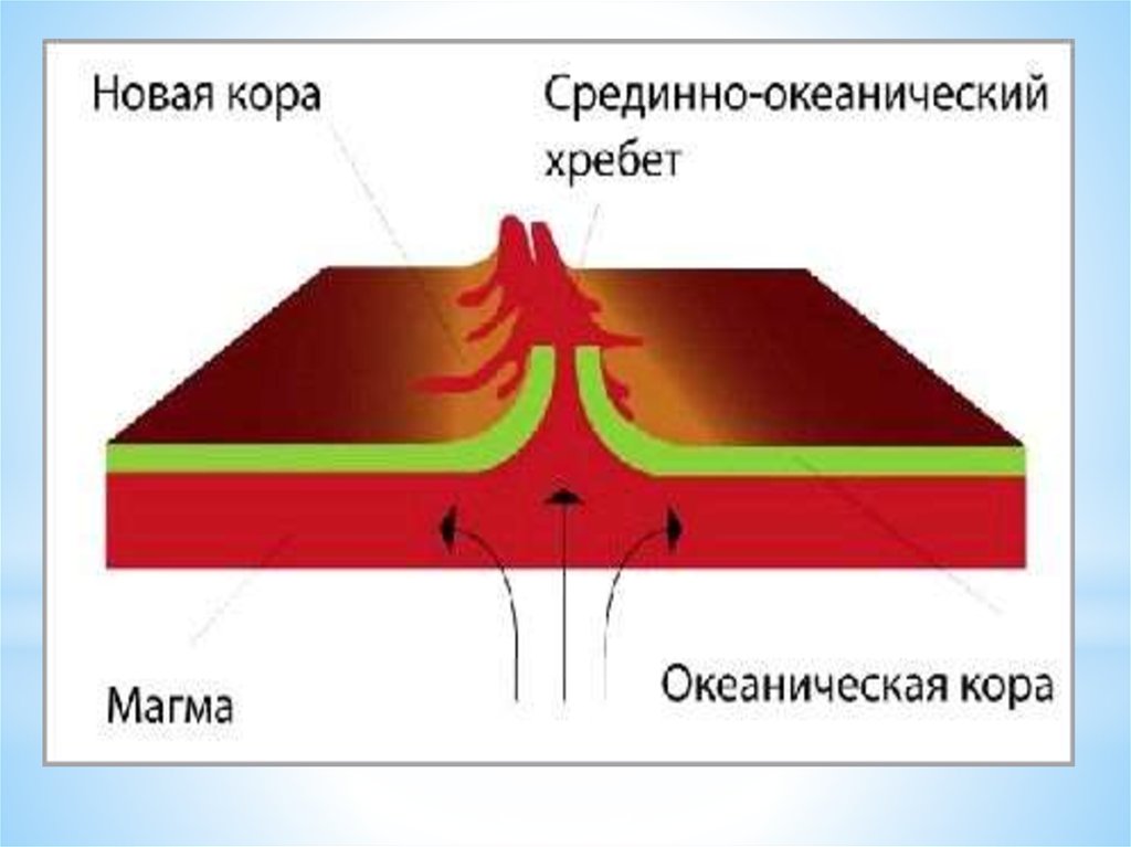 Срединно океанический хребет 5 класс география. Срединно-океанический хребет. Срединнокпнический хребет. Средне океанический хребет.