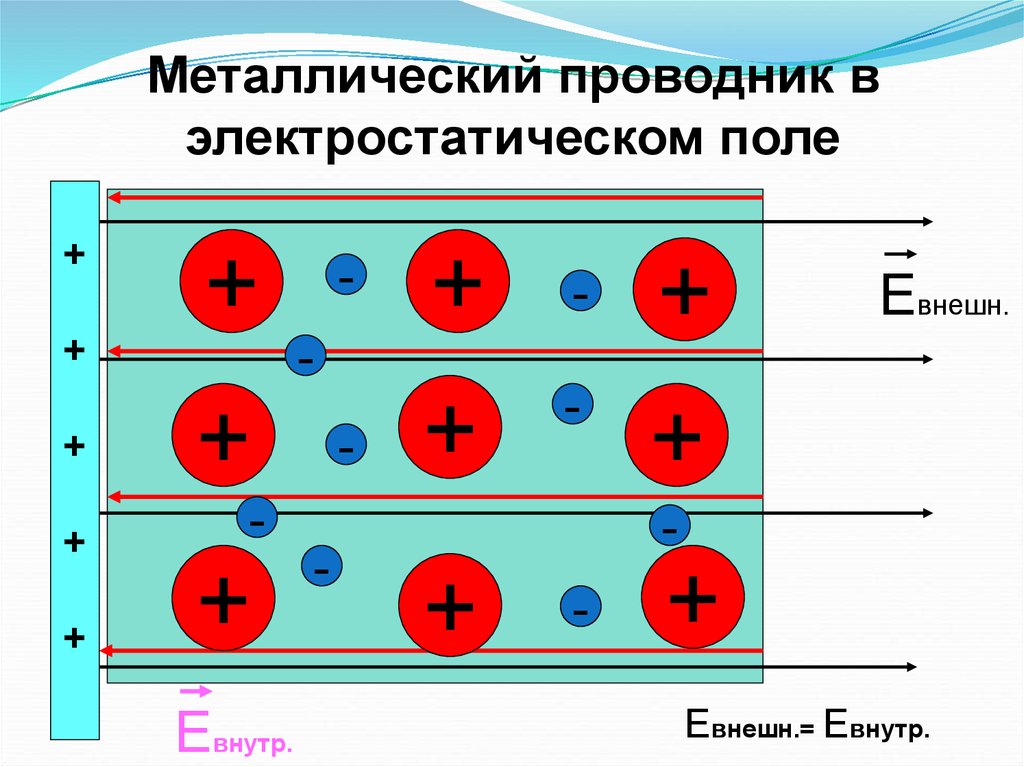 Проводники и диэлектрики в электростатическом поле презентация