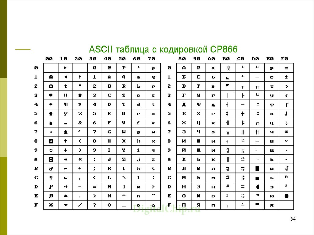 20 открытых кодов. Кодировка 866 таблица. ASCII таблица символов 866. Альтернативная кодовая таблица (CP-866). Таблица кодировки MS-dos.