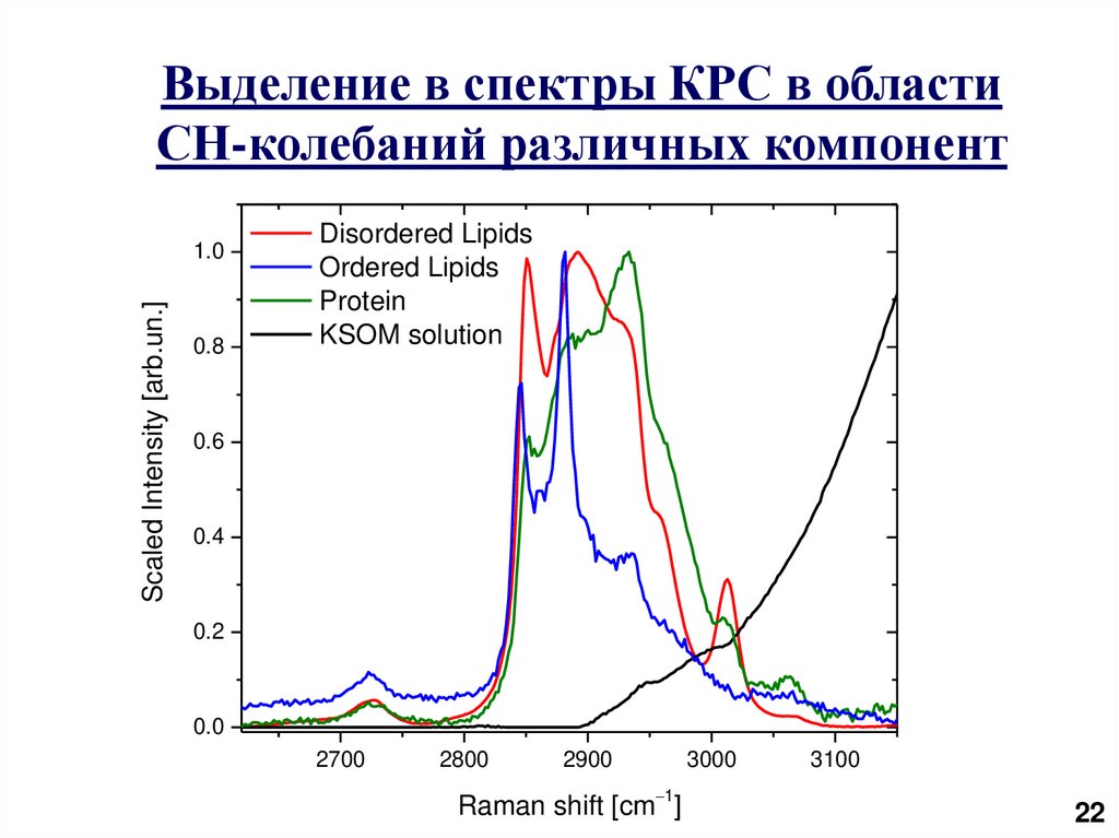 Спектр кр. Метод комбинационного рассеяния. Спектроскопия комбинационного рассеяния. Комбинационное рассеяние света.