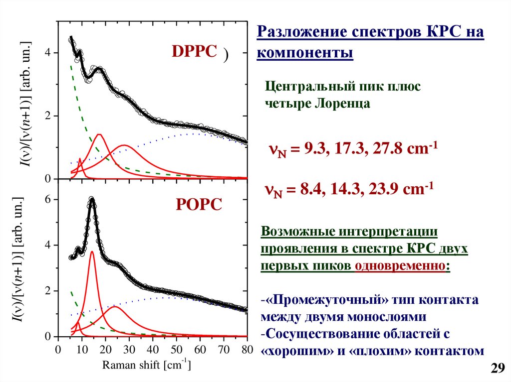 Пик плюс. Комбинационное рассеяние света .спектры комбинационного рассеяния. Спектрометрия комбинационного рассеяния света. Спектроскопия комбинационного рассеяния. Гигантское комбинационное рассеяние.