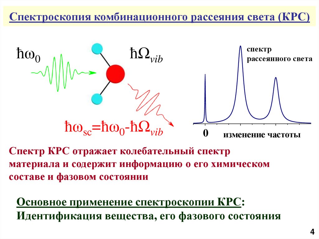 Спектр кр. Комбинационное рассеяние света спектр. Метод комбинационного рассеяния. Спектроскопия комбинационного рассеяния света. Схема прибора для комбинационного рассеяния.