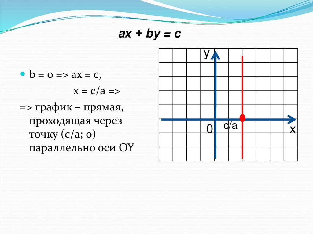 Линейные графики 7 класс