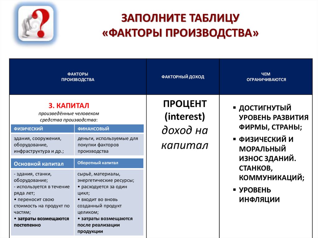 Факторы производства оборудования. Факторы производства и факторные доходы таблица. Заполните таблицу факторы производства. Презентация на тему факторы производства и факторные доходы. Уровень развития факторов производства.