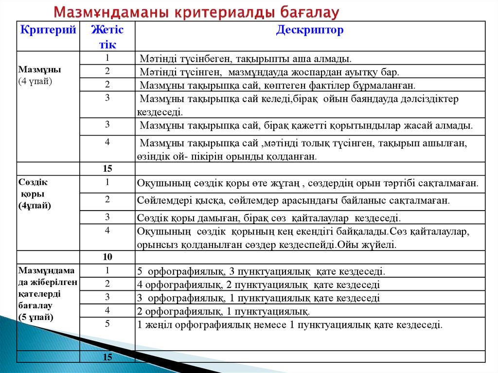 Мазмұндама 5 сынып. Критерий дескриптор. Дескриптор дегеніміз не. Критерий дегеніміз не. Критериалды бағалау дегеніміз не.