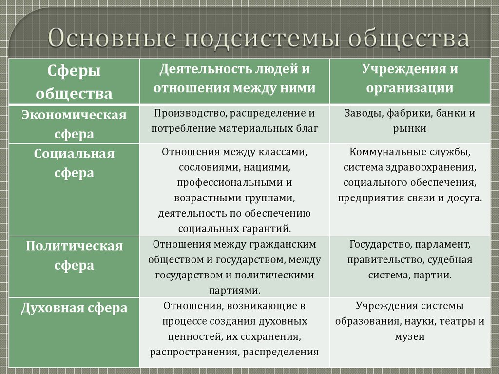 Понятия при описании политической сферы общества. Основные подсистемы общества. Подсистемы общества таблица. Заполните таблицу основные подсистемы общества. Подсистемы общества примеры.