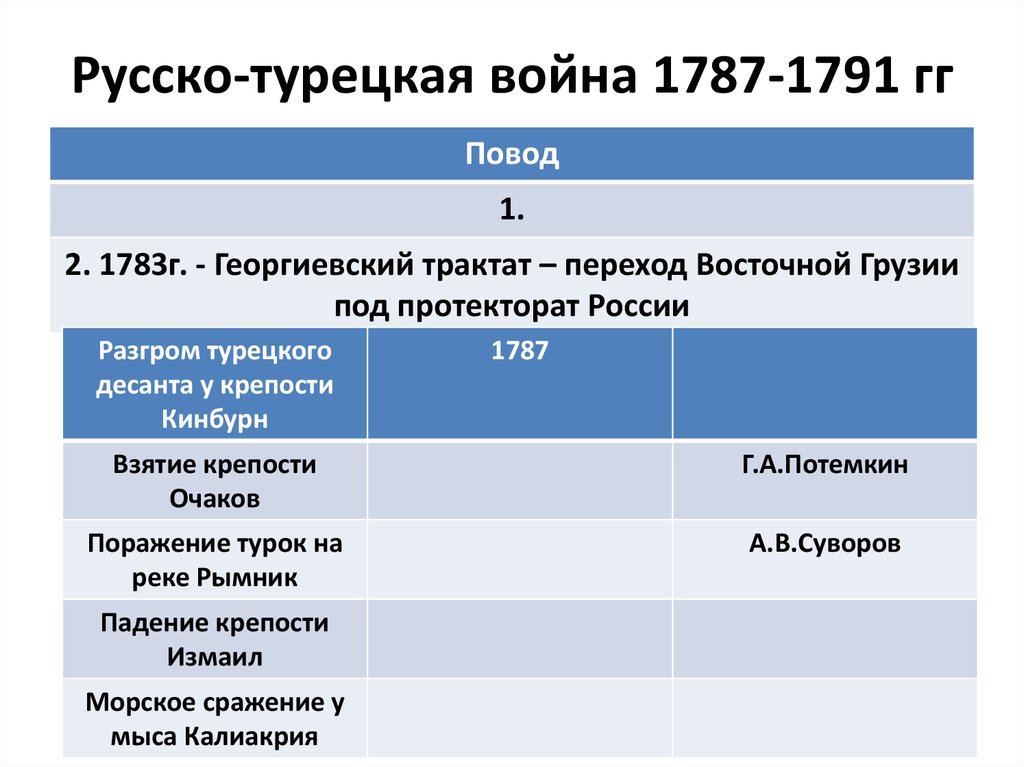 Русско грузинские отношения георгиевский трактат презентация