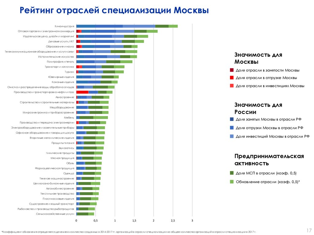 Специализация субъектов россии. Специализация экономики регионов РФ. Отрасли специализации регионов РФ. Специализация регионов России промышленность. Отрасли специализации области.