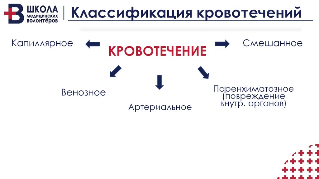 Классификация кровотечений схема