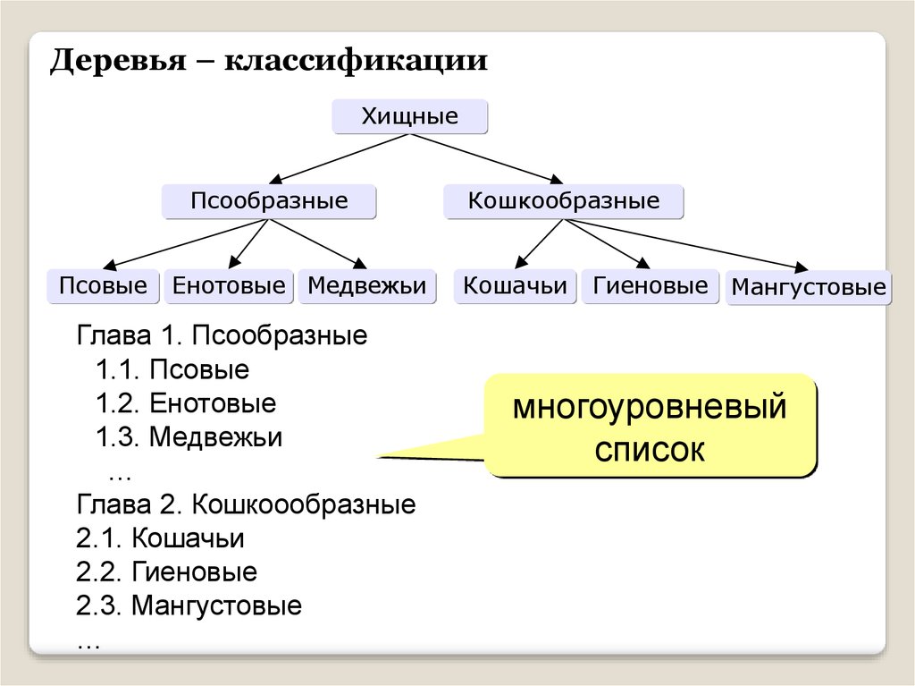 Классификация деревьев. Деревья классификация деревьев. Классификация древесины. Классификация деревьев таблица.