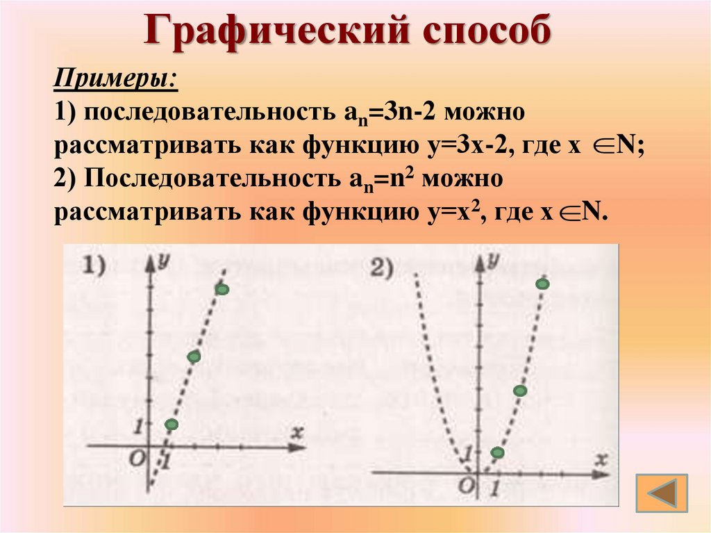 Примеры: 1) последовательность an=3n-2 можно рассматривать как функцию у=3х-2, где х N; 2) Последовательность an=n2 можно