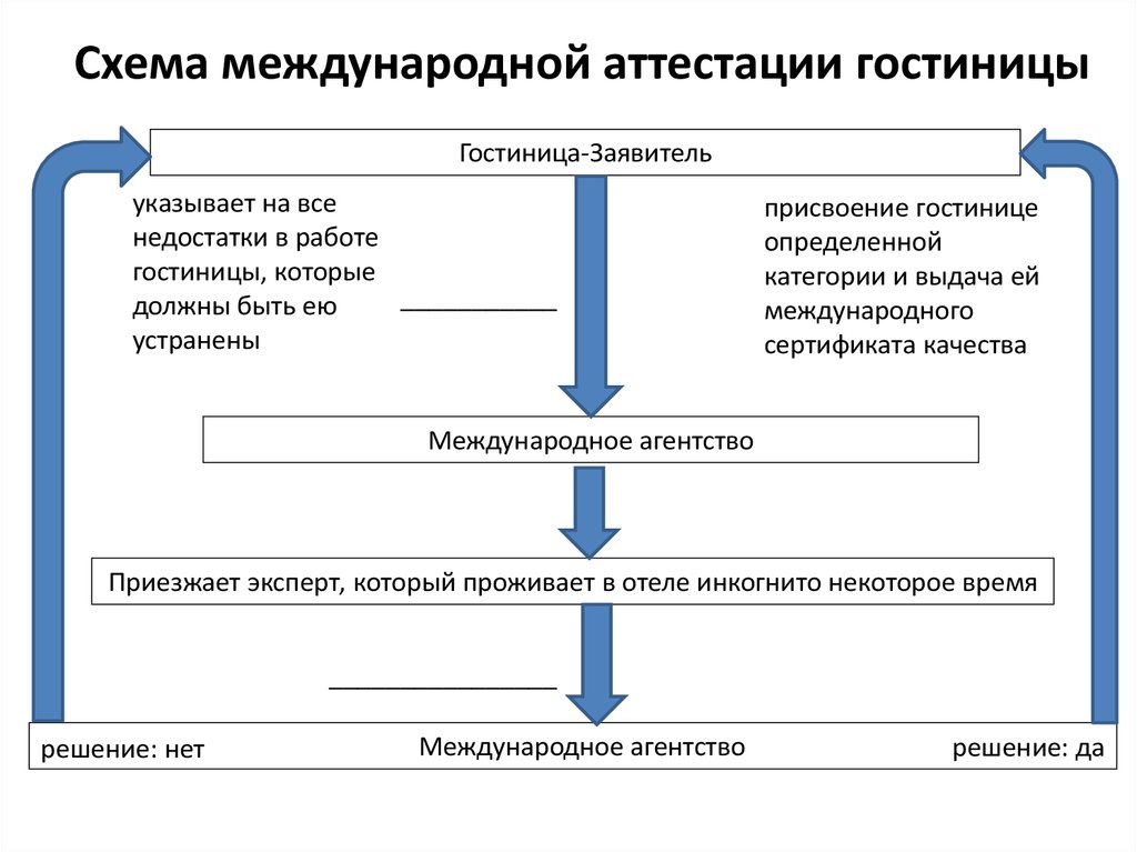 Схемы сертификации в туризме