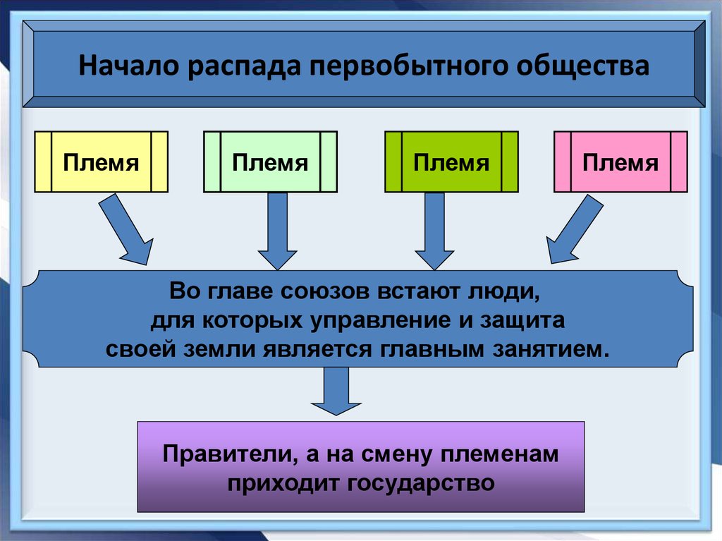 Управление первобытного общества. Признаки распада первобытного общества. Политика примитивного общества. Племя это в обществознании.