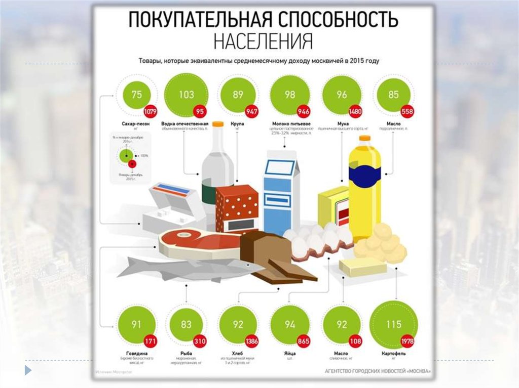 Покупательная способность населения по странам