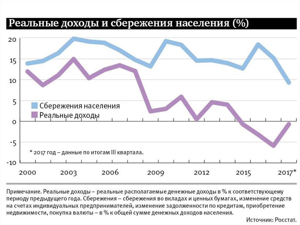 Жизни и реальных доходов