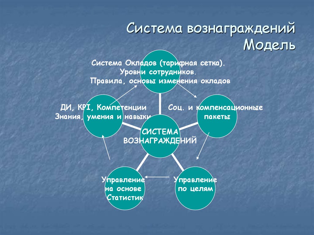 Изменения в основы