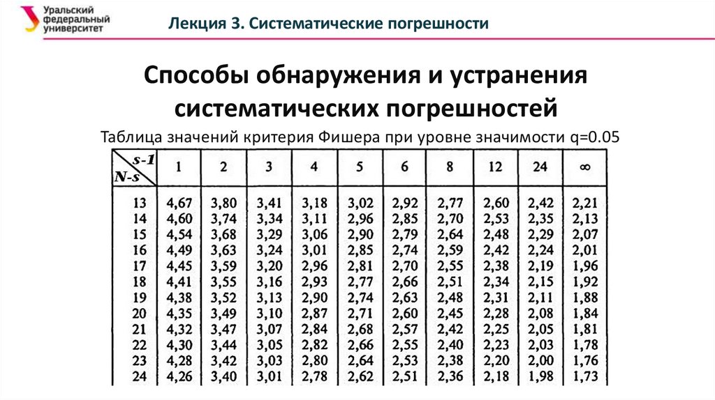 Способы обнаружения погрешности. Таблица Фишера 0.05. Критерий Фишера таблица 0.025. Таблица значений критерия Фишера. Табличное значение критерия Фишера.