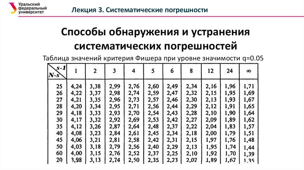 Коэффициент стьюдента фишера. Таблица Фишера 0.05. Критерий Фишера таблица 0.025. Таблица значений критерия Фишера. Табличное значение критерия Фишера.