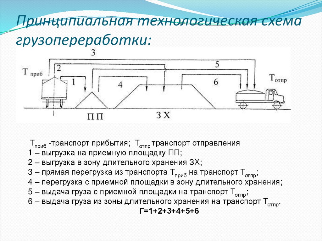 Логистика складирования презентация