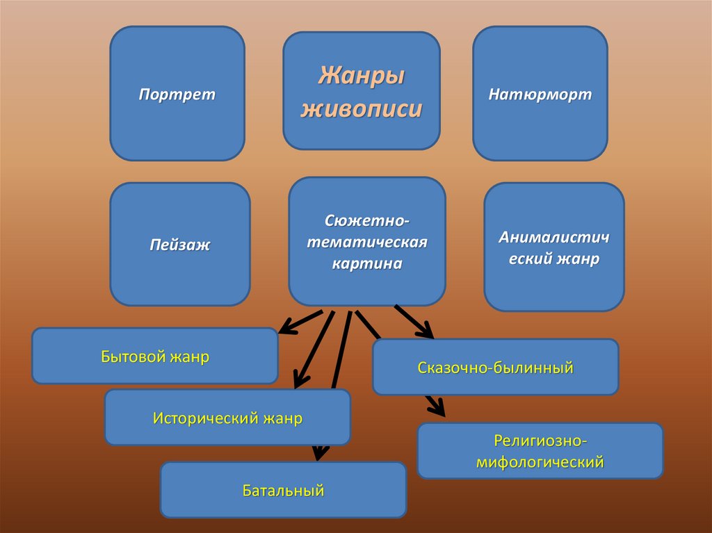 Виды тематических. Сюжетно-тематический Жанр в живописи. Жанры сюжетно-тематической картины. Тематический Жанр в живописи. Этапы работы над тематической картиной.