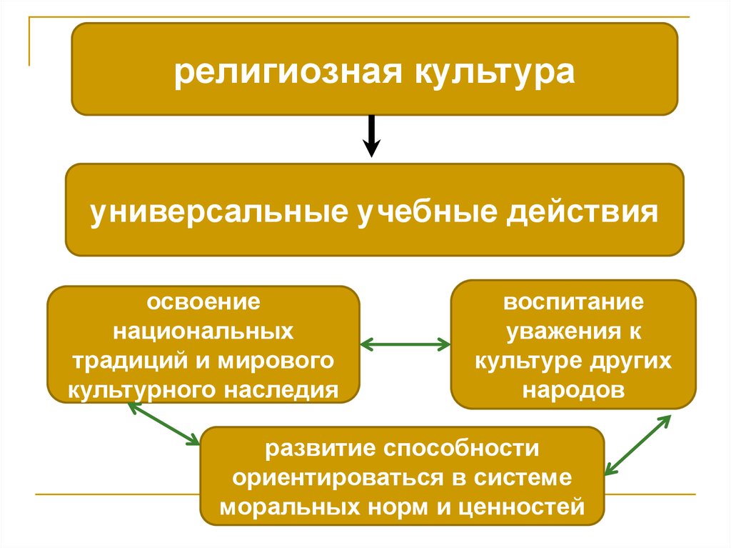 Культурный универсальный. Цель религиозного воспитания. Цели и задачи религиозного воспитания. Религиозная воспитательная система. Религиозное воспитание в педагогике.