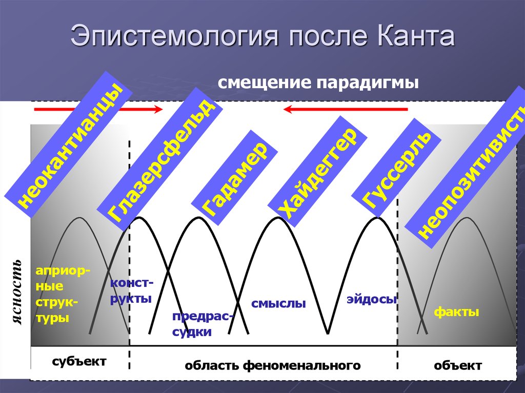 Эпистемология. Эпистемология это в философии. Эпистемологическое знание это. Эпистемологический принцип.