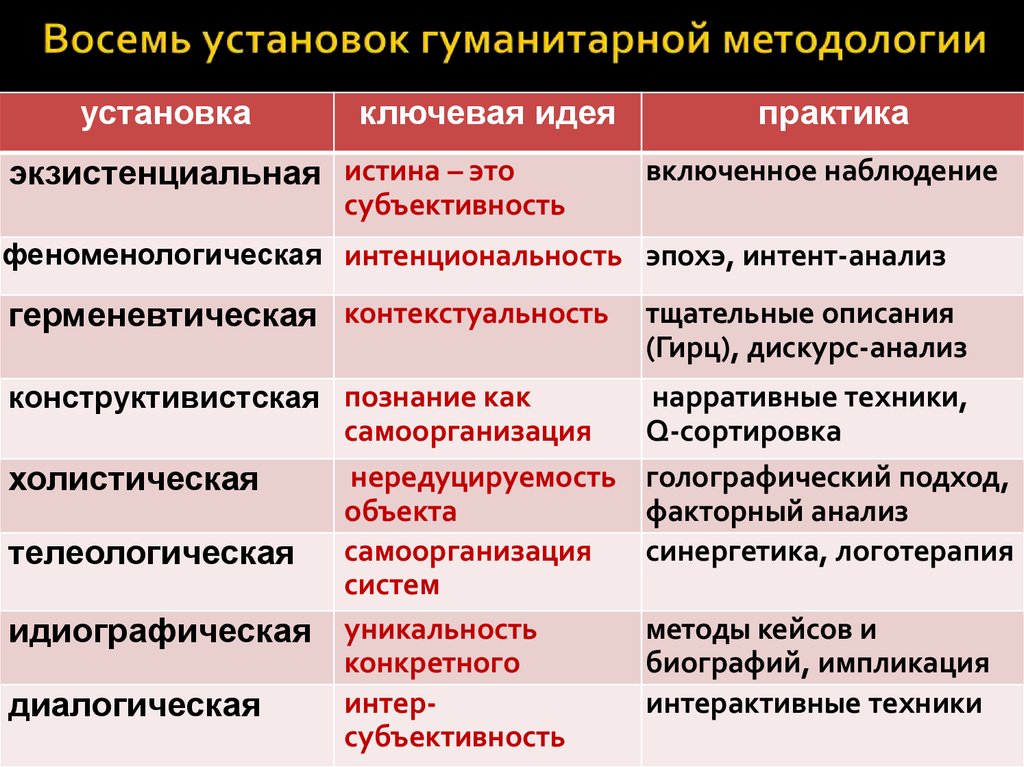 Восемь установок гуманитарной методологии