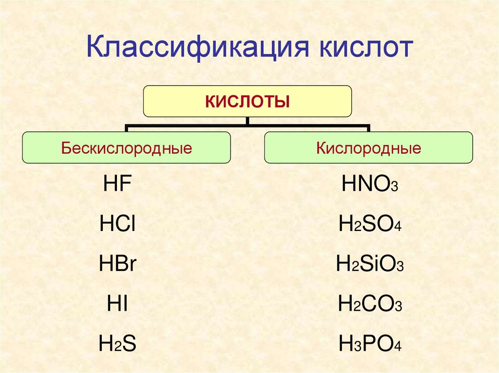 Классификация кислот