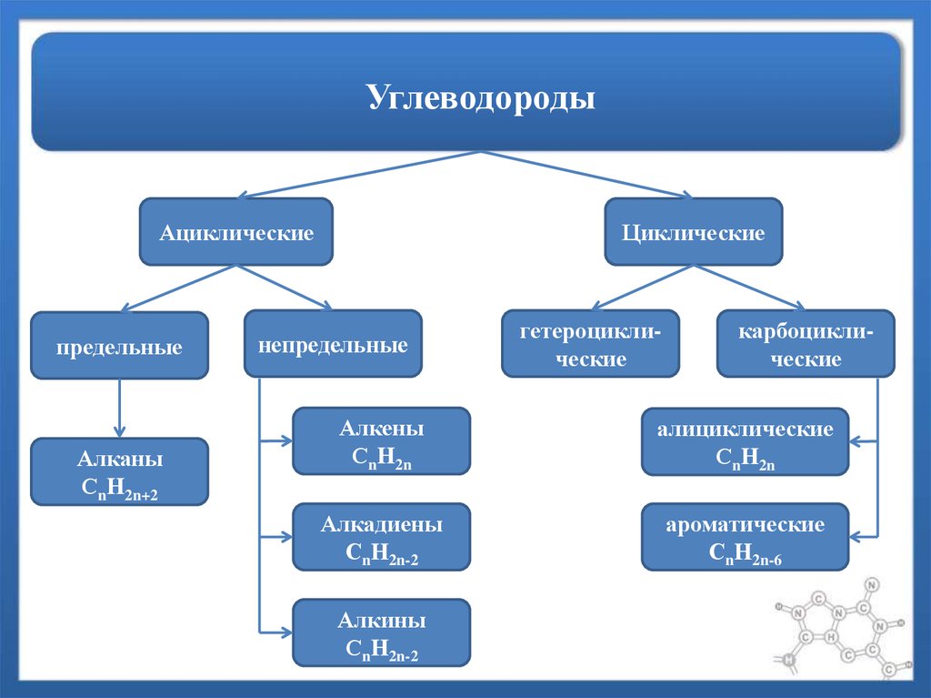 Углеводороды это. Циклические и ациклические углеводороды. Углеводороды предельные непредельные схема. Ациклические предельные углеводороды. Классификация углеводородов.