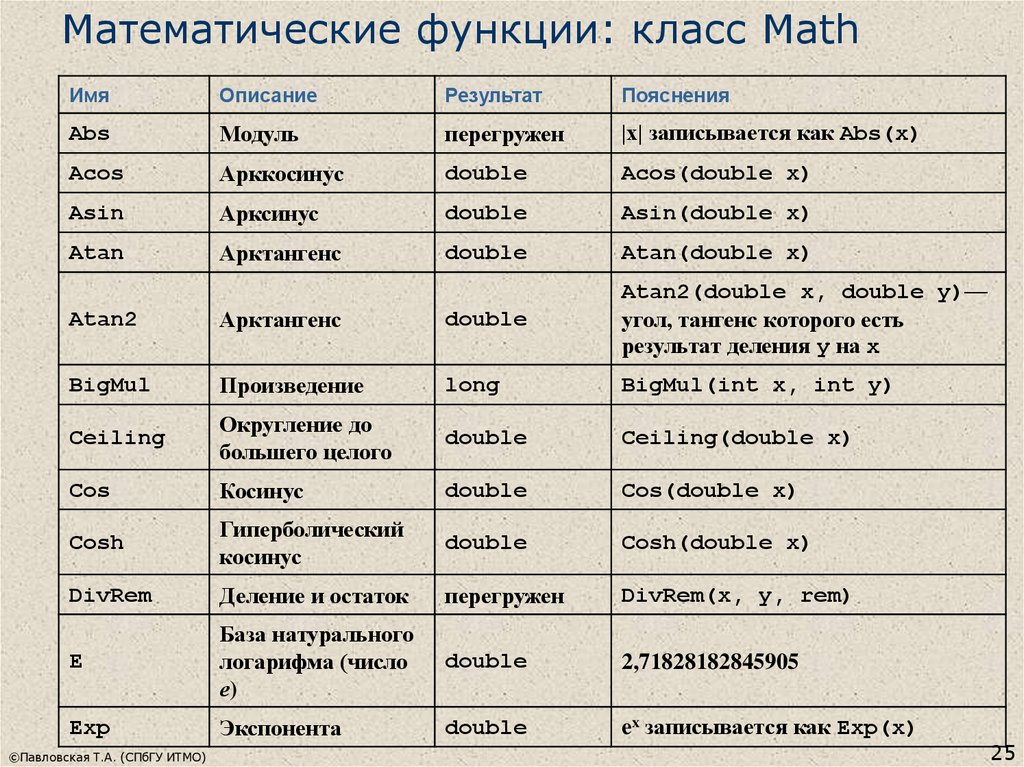 Стандартная библиотека языка программирования. Математические функции в c# класс Math. Математические функции в си. Стандартные математические функции в c. Таблица математических функций.