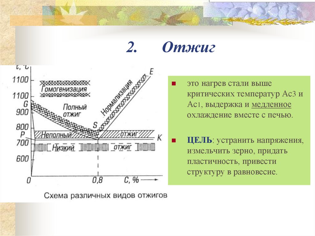 Отжиг. Сталь 45 нормализационный отжиг. Ас3 термическая обработка. Виды отжига стали температура. Области нагрева стали при отжиге.