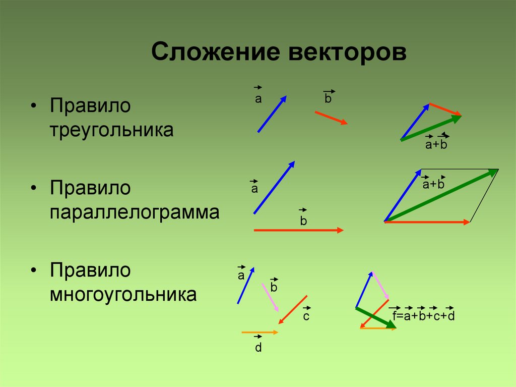 Постройте векторы суммы и разности. Правило сложения векторов правило треугольника. Сложение векторов по правилу треугольника. Правило треугольника сложения двух векторов правило параллелограмма. Сложение векторов правило треугольника и параллелограмма.