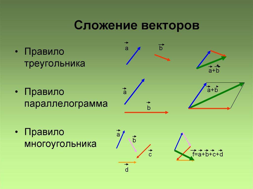 Векторы параллелограмма. Сложение векторов(правило треугольника, многоугольника). Сложение векторов правило треугольника и параллелограмма. Сложение векторов по правилу параллелограмма. Правило сложения векторов правило треугольника.