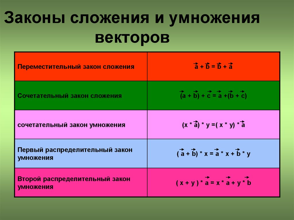 Математические законы. Законы сложения и умножения. Переместительный сочетательный и распределительный законы. Сочетательный закон умножения. Переместительныйй з кон умножения.