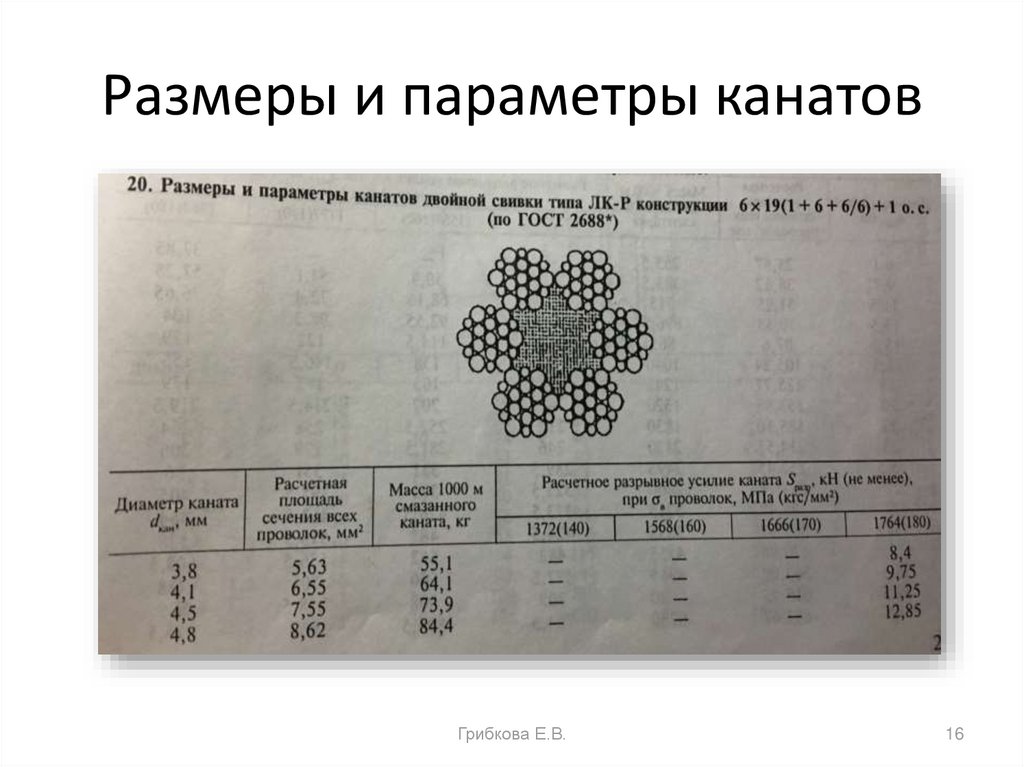 Размеры и параметры канатов