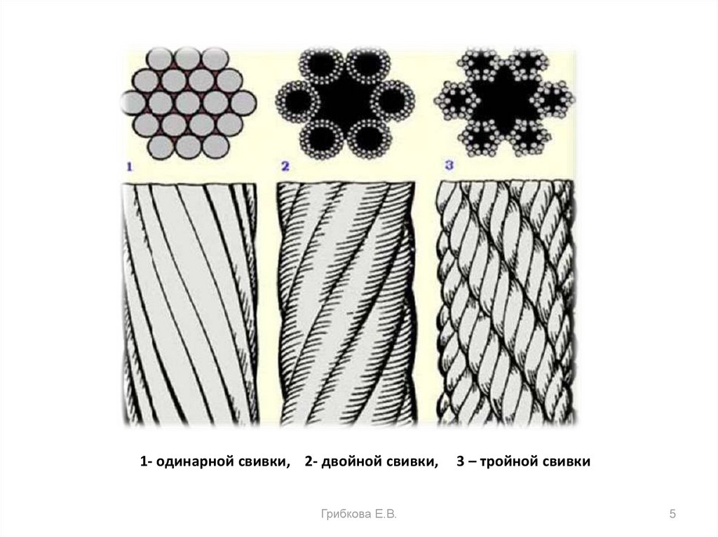 Одинарная двойная тройная. Канаты одинарной двойной и тройной свивки. Стальной канат тройной свивки. Стальной канат двойной свивки. Трос тройной свивки.