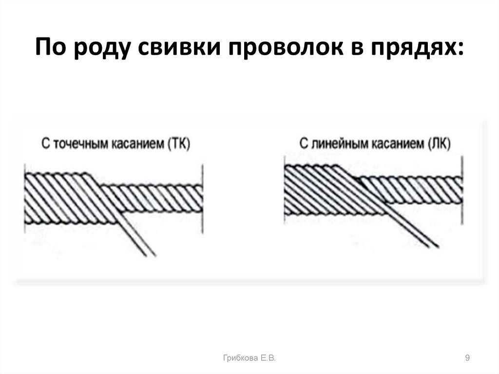 По роду свивки проволок в прядях:
