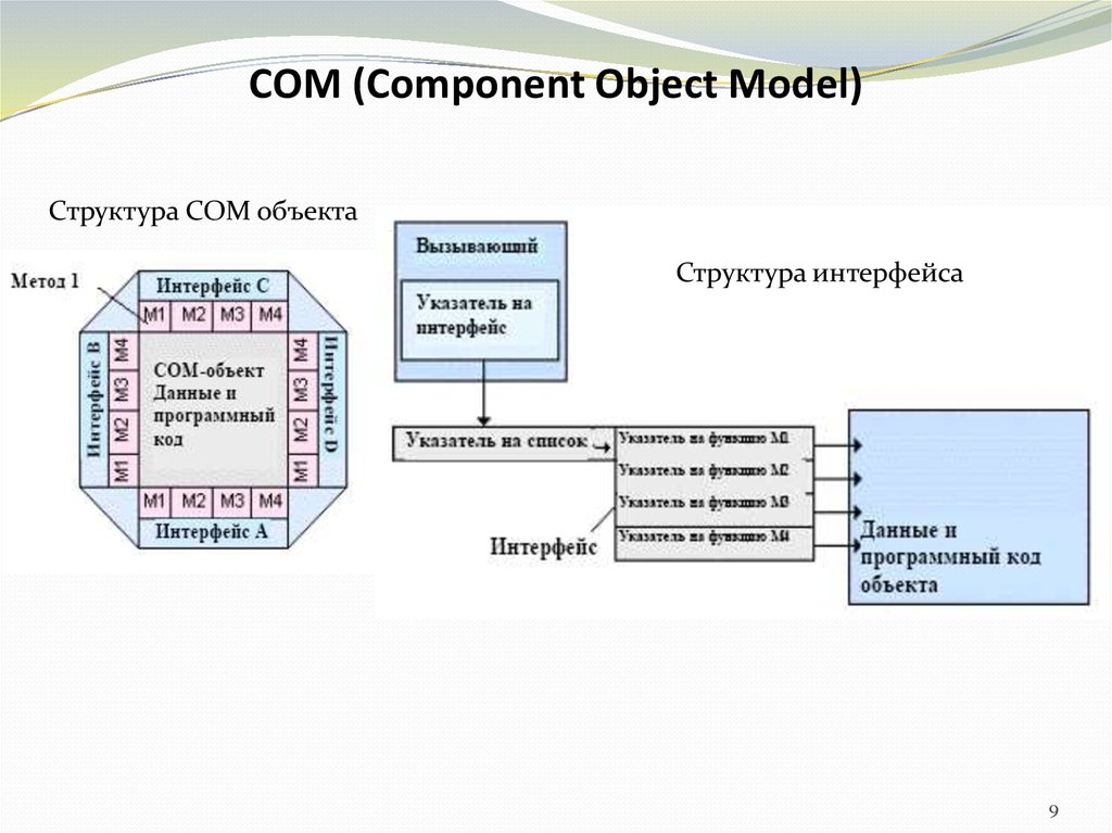 СОМ (Component Object Model)