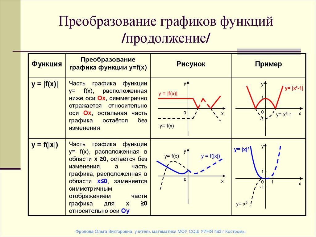 Графическая функция. Простейшие преобразования графиков функций. Элементарные преобразования Графика функции y f x таблица. Преобразование Графика функции y=x^2. Простейшие преобразования графиков функций функций.