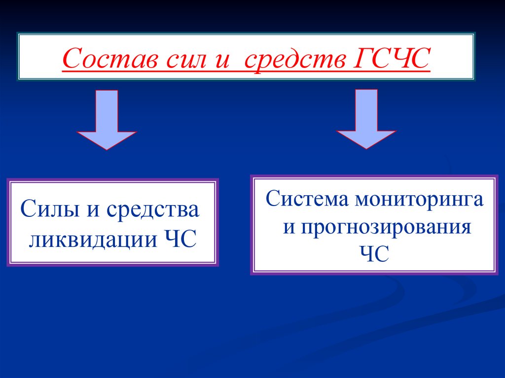 Состав сил и средств. Сила состоит в.