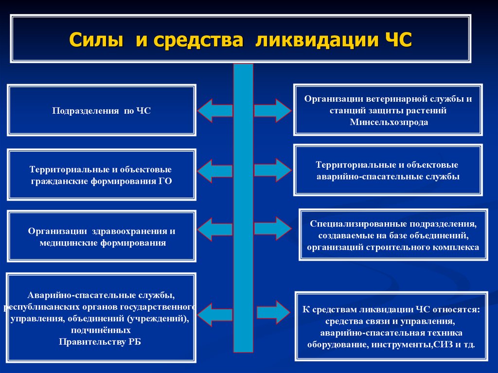 Средства ликвидации чс. Силы и средства. Силы и средства организации. Состав ГСЧС. Объектовые силы гражданской обороны.